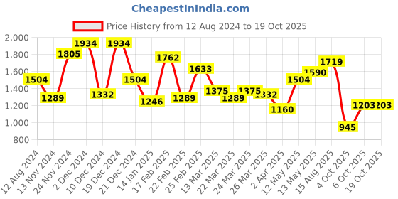 myntra.com indo street Striped Shoulder Straps Pure Cotton Kurti With Palazzos & Dupatta indo street Price History Graph from 12 Aug 2024 to 17 Oct 2025
