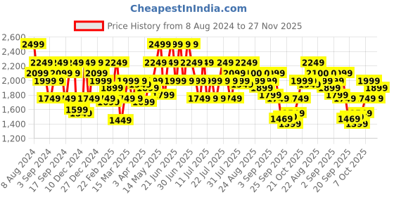 myntra.com indo street Striped  Top With Shrug & Palazzos Co-Ords indo street Price History Graph from 8 Aug 2024 to 22 Nov 2025