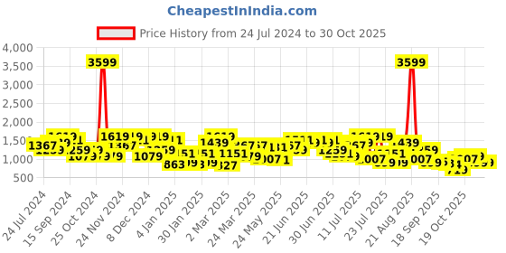 myntra.com indo street Striped Yoke Design Round Neck Sequined Kurta &Trousers indo street Price History Graph from 24 Jul 2024 to 30 Oct 2025