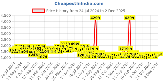 myntra.com indo street Striped Yoke Design Sequinned Kurta with Trousers indo street Price History Graph from 24 Jul 2024 to 2 Dec 2025