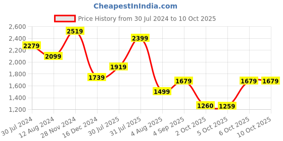 myntra.com indo street Thread Work Beads & Stone A-Line Pleated Kurta with Trousers & Dupatta indo street Price History Graph from 30 Jul 2024 to 10 Oct 2025