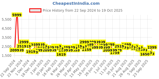 myntra.com indo street Top & Dupatta With Palazzos Co-Ords indo street Price History Graph from 22 Sep 2024 to 19 Oct 2025