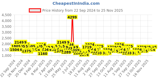 myntra.com indo street Top With Palazzos Co-Ords indo street Price History Graph from 22 Sep 2024 to 25 Nov 2025