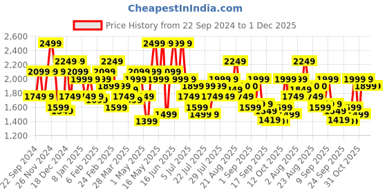 myntra.com indo street Top With Palazzos Co-Ords indo street Price History Graph from 22 Sep 2024 to 30 Nov 2025