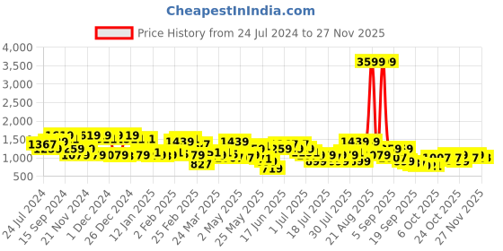 myntra.com indo street Women Bandhani Printed Kurti & Sharara With Dupatta indo street Price History Graph from 24 Jul 2024 to 25 Nov 2025