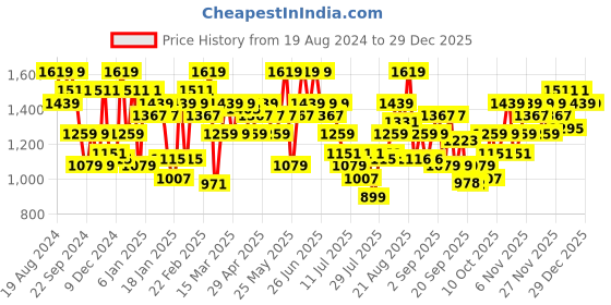 myntra.com indo street Women High Slit Kurta with Palazzos indo street Price History Graph from 19 Aug 2024 to 28 Dec 2025