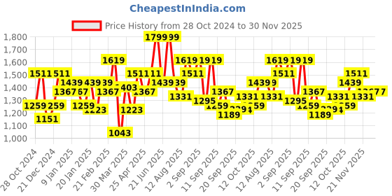 myntra.com indo street Women Printed Empire Kurti with Sharara indo street Price History Graph from 28 Oct 2024 to 30 Nov 2025