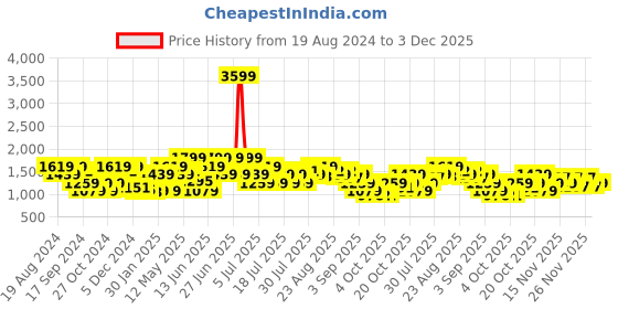 myntra.com indo street Women Regular Kurta with Palazzos indo street Price History Graph from 19 Aug 2024 to 3 Dec 2025