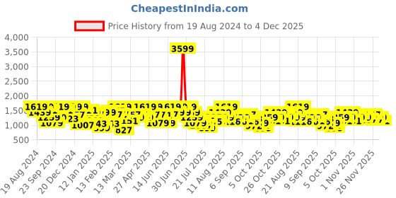 myntra.com indo street Women Regular Kurta with Palazzos indo street Price History Graph from 19 Aug 2024 to 4 Dec 2025