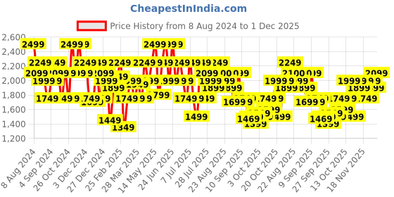 myntra.com indo street Woven-Designed Top & Palazzos with Shrug Co-Ord Set indo street Price History Graph from 8 Aug 2024 to 1 Dec 2025