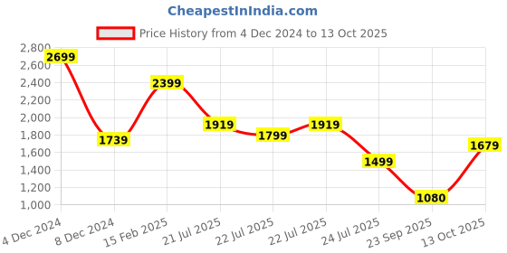 myntra.com indo street Yoke Design Gotta Patti Kurta With Trousers with Dupatta indo street Price History Graph from 4 Dec 2024 to 13 Oct 2025