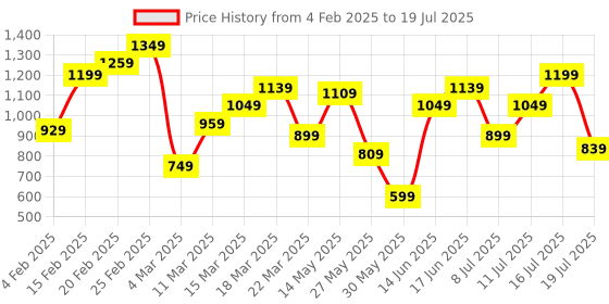 myntra.com indo street Yoke Design Pleated Thread Work A-Line Kurta With Palazzos indo street Price History Graph from 4 Feb 2025 to 16 Jul 2025