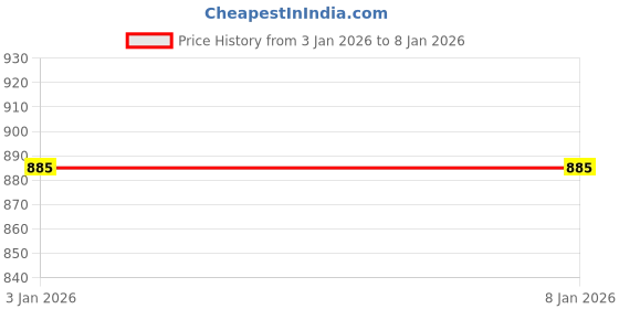 myntra.com indocraft impex INNOVATIVE CREATION Black Railing Planter Basket indocraft impex Price History Graph from 3 Jan 2026 to 5 Jan 2026