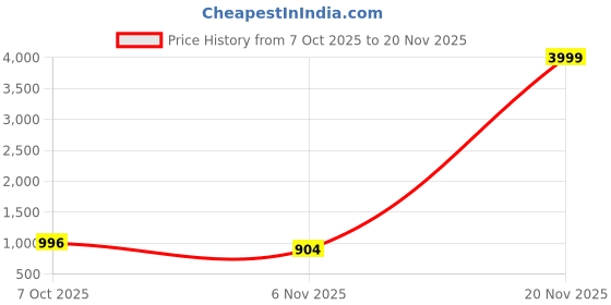 myntra.com INDONIQ Bandhani Printed Saree indoniq Price History Graph from 7 Oct 2025 to 20 Nov 2025