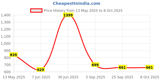 myntra.com Indopadukam Striped Pointed Toe Slip-On Mules indopadukam Price History Graph from 13 May 2025 to 8 Oct 2025
