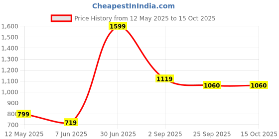 myntra.com Indopadukam Women Patterned Open Back Flats indopadukam Price History Graph from 12 May 2025 to 14 Oct 2025