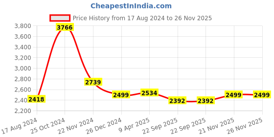 myntra.com INDOPHILIA Checked Notched Lapel Single Breasted Cotton Blazer indophilia Price History Graph from 17 Aug 2024 to 26 Nov 2025