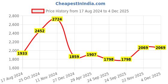 myntra.com INDOPHILIA Cotton Floral Printed Basic Jumpsuit indophilia Price History Graph from 17 Aug 2024 to 4 Dec 2025