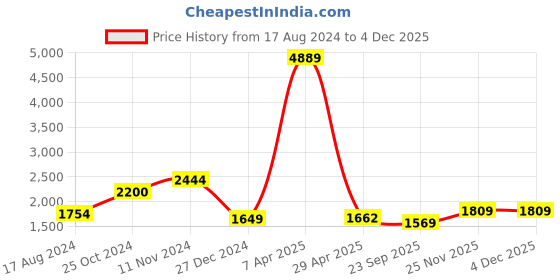 myntra.com INDOPHILIA Cotton Printed Basic Jumpsuit indophilia Price History Graph from 17 Aug 2024 to 2 Dec 2025
