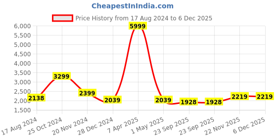 myntra.com INDOPHILIA Double-Breasted Printed Cotton Blazer indophilia Price History Graph from 17 Aug 2024 to 6 Dec 2025