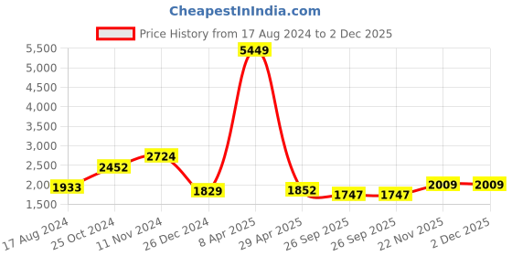 myntra.com INDOPHILIA Floral Printed Basic Jumpsuit indophilia Price History Graph from 17 Aug 2024 to 1 Dec 2025