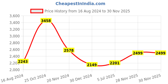 myntra.com INDOPHILIA Ikat Printed Single-Breasted Cotton Blazer indophilia Price History Graph from 16 Aug 2024 to 28 Nov 2025