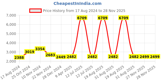 myntra.com INDOPHILIA Ikat Woven-Design Single-Breasted Open-Front Longline Blazer indophilia Price History Graph from 17 Aug 2024 to 27 Nov 2025
