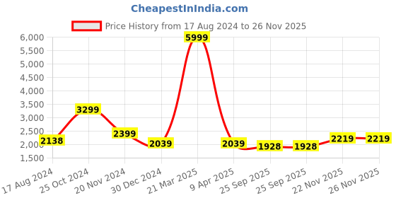 myntra.com INDOPHILIA Long Printed Cotton Single Breasted Blazer indophilia Price History Graph from 17 Aug 2024 to 26 Nov 2025