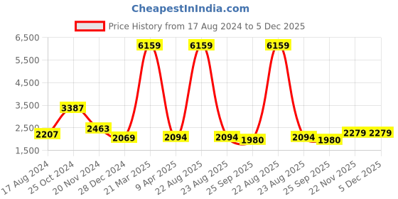 myntra.com INDOPHILIA Longline Single-Breasted Printed Cotton Blazer indophilia Price History Graph from 17 Aug 2024 to 4 Dec 2025