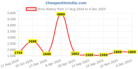 myntra.com INDOPHILIA Printed Cotton Basic Jumpsuit indophilia Price History Graph from 17 Aug 2024 to 4 Dec 2025