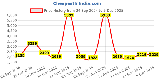 myntra.com INDOPHILIA Printed Cotton Single-Breasted Casual Blazer indophilia Price History Graph from 24 Sep 2024 to 5 Dec 2025