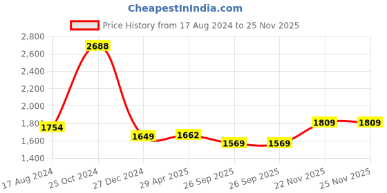 myntra.com INDOPHILIA Printed Cotton Sleeveless Basic Jumpsuit indophilia Price History Graph from 17 Aug 2024 to 24 Nov 2025