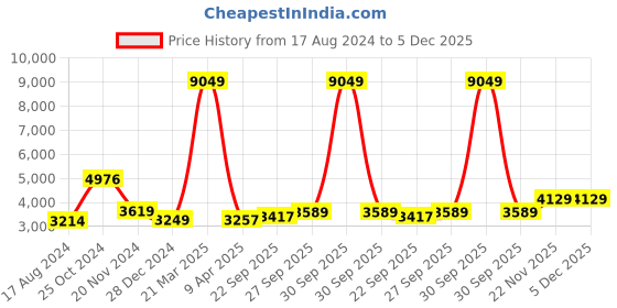 myntra.com INDOPHILIA Printed Notched Lapel Long Sleeves Single-Breasted Cotton Blazer indophilia Price History Graph from 17 Aug 2024 to 5 Dec 2025
