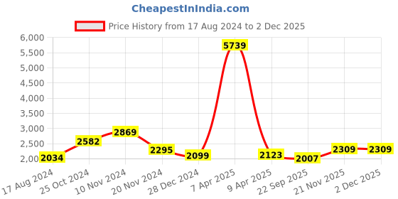 myntra.com INDOPHILIA Printed Notched Lapel Single Breasted Cotton Blazer indophilia Price History Graph from 17 Aug 2024 to 1 Dec 2025