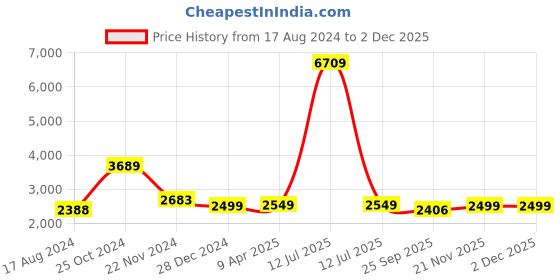 myntra.com INDOPHILIA Printed Notched Lapel Single Breasted Cotton Blazer indophilia Price History Graph from 17 Aug 2024 to 1 Dec 2025