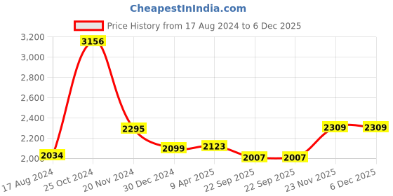 myntra.com INDOPHILIA Printed Notched Lapel Single Breasted Cotton Blazer indophilia Price History Graph from 17 Aug 2024 to 6 Dec 2025