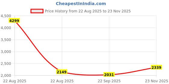 myntra.com INDOPHILIA Printed Pure Cotton Single Breasted Blazer indophilia Price History Graph from 22 Aug 2025 to 23 Nov 2025
