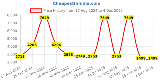 myntra.com INDOPHILIA Printed Shawl Collar Long Sleeves Open Front Longline Cotton Blazer indophilia Price History Graph from 17 Aug 2024 to 2 Dec 2025