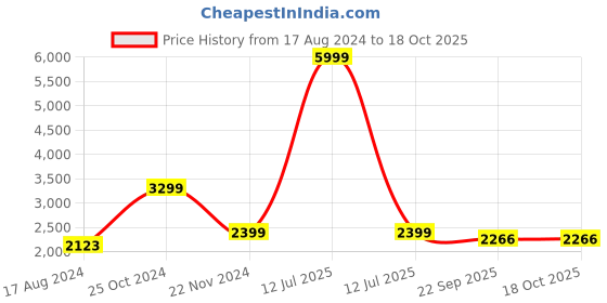 myntra.com INDOPHILIA Printed Single-Breasted Blazer indophilia Price History Graph from 17 Aug 2024 to 18 Oct 2025