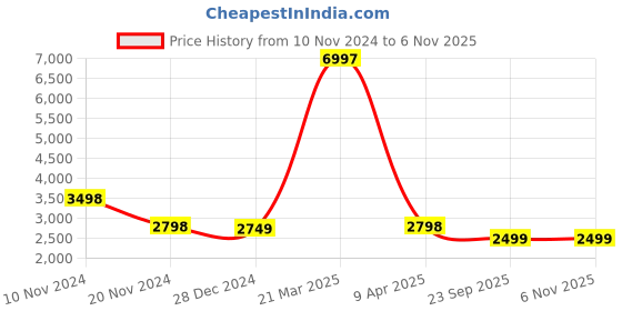 myntra.com INDOPHILIA Printed Single Breasted Blazer indophilia Price History Graph from 10 Nov 2024 to 6 Nov 2025