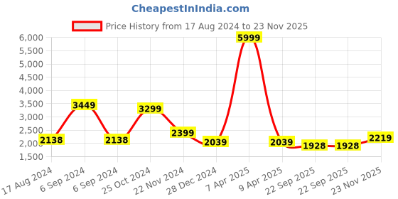myntra.com INDOPHILIA Printed Single-Breasted Cotton Blazer indophilia Price History Graph from 17 Aug 2024 to 23 Nov 2025
