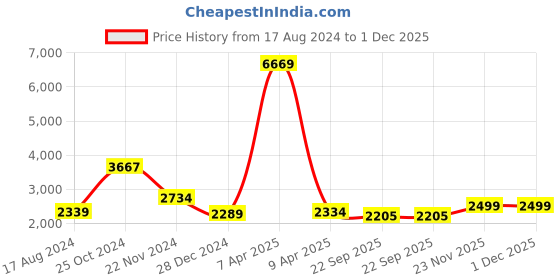 myntra.com INDOPHILIA Printed Single-Breasted Pure Cotton Blazer indophilia Price History Graph from 17 Aug 2024 to 30 Nov 2025