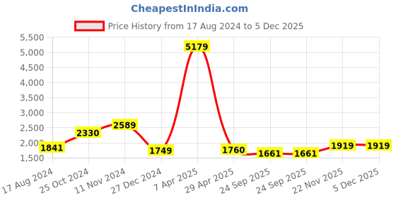 myntra.com INDOPHILIA Printed Waist-Tie-Ups Cotton Basic Jumpsuit indophilia Price History Graph from 17 Aug 2024 to 4 Dec 2025