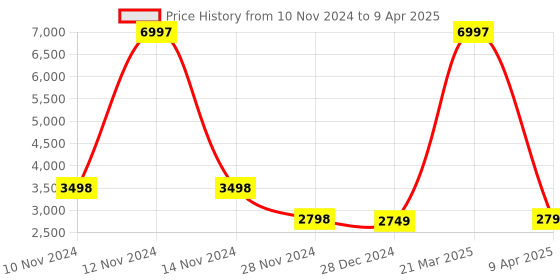 myntra.com INDOPHILIA  Self-Design Notched Lapel Collar Single Breasted Blazer indophilia Price History Graph from 10 Nov 2024 to 9 Apr 2025