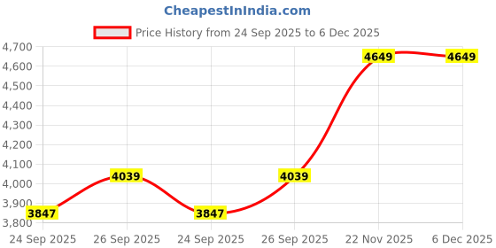 myntra.com INDOPHILIA Single-Breasted Casual Blazer indophilia Price History Graph from 24 Sep 2025 to 6 Dec 2025