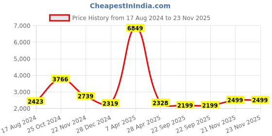 myntra.com INDOPHILIA Single-Breasted Formal Blazer indophilia Price History Graph from 17 Aug 2024 to 23 Nov 2025
