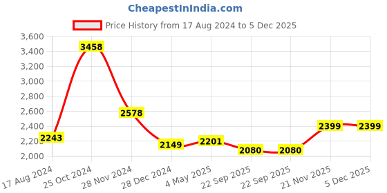 myntra.com INDOPHILIA Single-Breasted Printed Cotton Blazer indophilia Price History Graph from 17 Aug 2024 to 5 Dec 2025