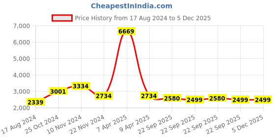 myntra.com INDOPHILIA Single-Breasted Printed Cotton Blazer indophilia Price History Graph from 17 Aug 2024 to 5 Dec 2025