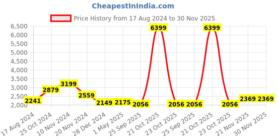myntra.com INDOPHILIA Single-Breasted Printed Cotton Blazer indophilia Price History Graph from 17 Aug 2024 to 30 Nov 2025