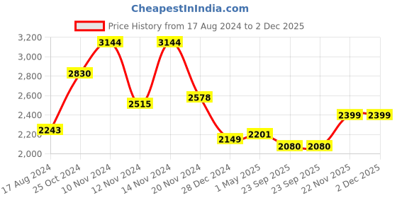 myntra.com INDOPHILIA Single-Breasted Printed Cotton Blazer indophilia Price History Graph from 17 Aug 2024 to 1 Dec 2025